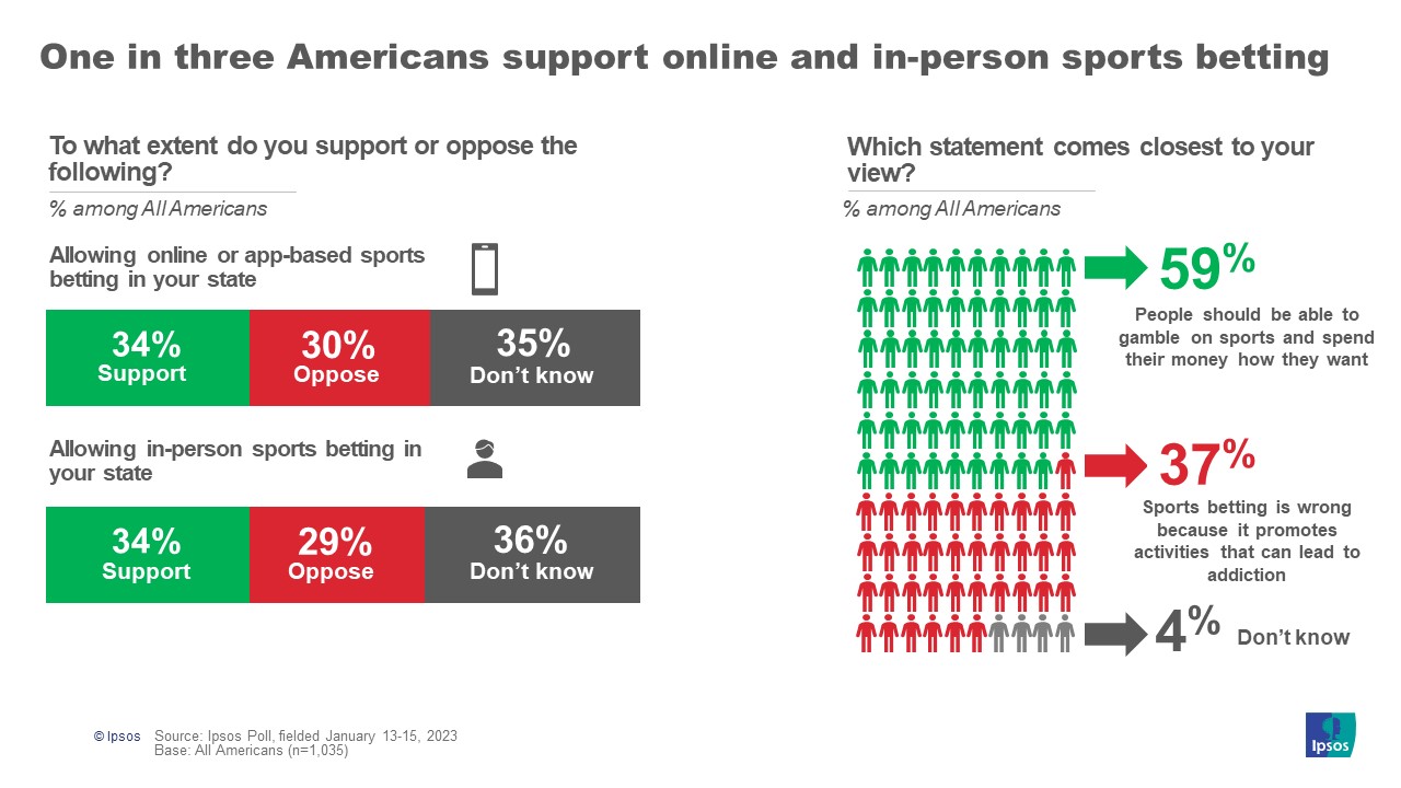 Sports gambling growth driven by small group of highly engaged sports